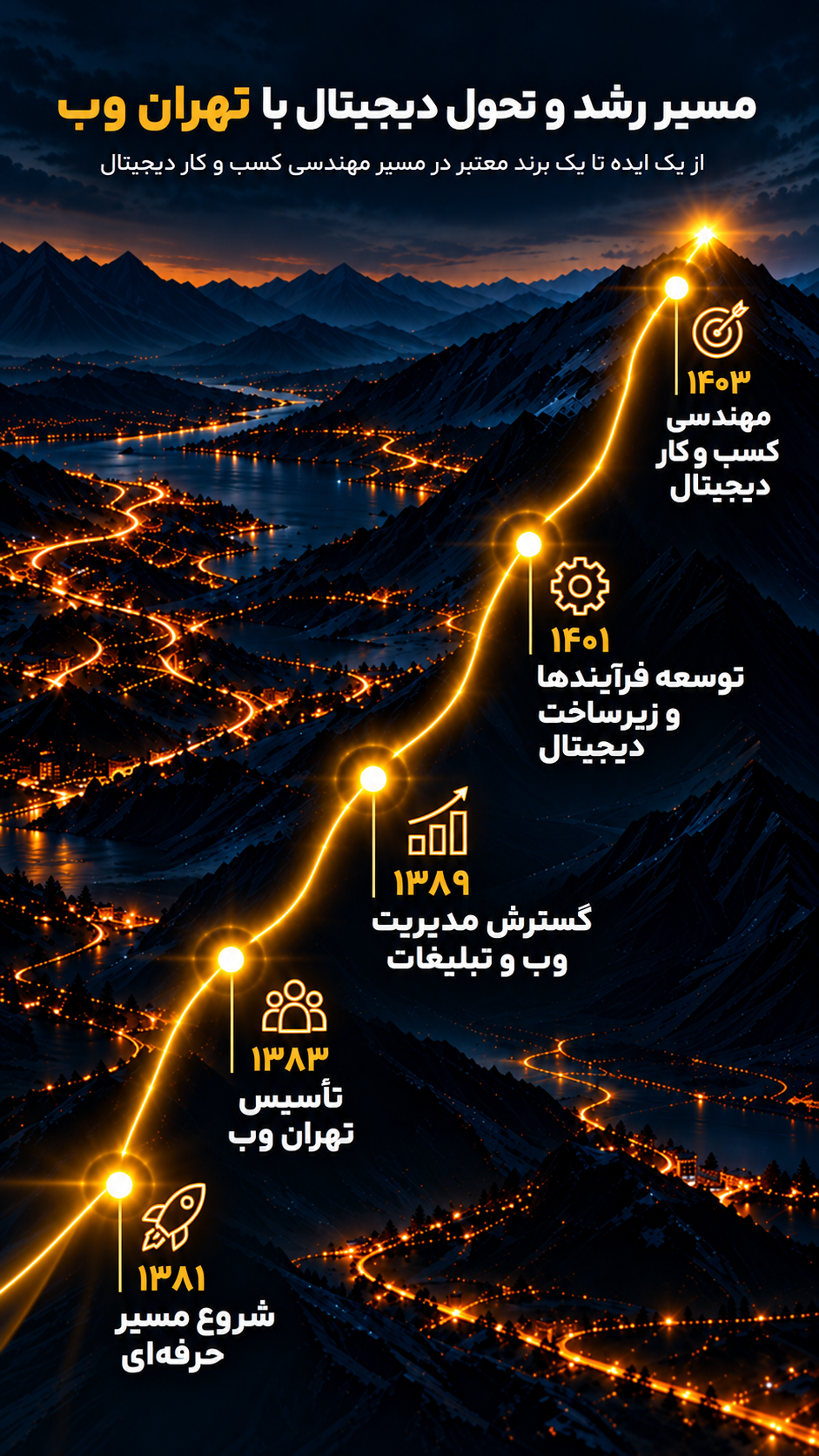 مسیر رشد و تحول دیجیتال با  تهران وب - از یک ایده تا یک برند معتبر در مسیر مهندسی کسب و کار دیجیتال